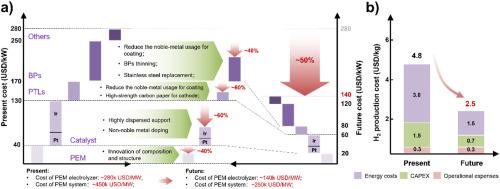 Advancing the proton exchange membrane water electrolysis: Perspective on the affordable hydrogen production cost