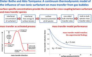 A continuum thermodynamic model of the influence of non-ionic surfactant on mass transfer from gas bubbles