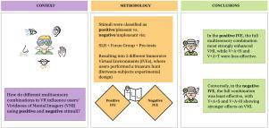 The vividness of mental imagery in virtual reality: A study on multisensory experiences in virtual tourism