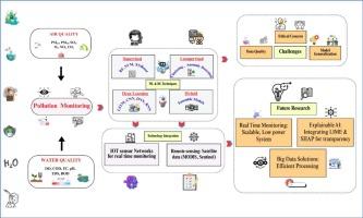 Intelligence frameworks for environmental pollution assessment: a review on air and water quality monitoring systems
