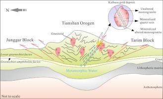 Genesis of the Katbasu gold deposit in the western Tianshan, NW China: Constraints from fluid inclusions and H-O, S, and Pb isotopes