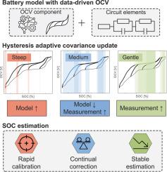 Breaking the voltage plateau barrier: Slope-adaptive state-of-charge estimation for LFP batteries with temperature-aware hysteresis modeling