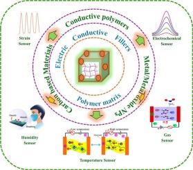 Recent development in polysaccharide-based conductive hydrogels and their potential applications in sensing: An extensive review