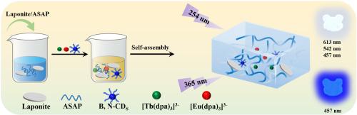UV light-switchable luminescent hydrogels based on lanthanide complexes and boron-nitrogen-doped carbon dots for luminescent response to acid-base vapor