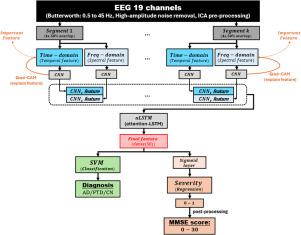 Extraction and interpretation of EEG features for diagnosis and severity prediction of Alzheimer’s Disease and Frontotemporal dementia using deep learning