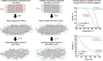 Graphite foil derived from graphite intercalation compounds with HNO3/H3PO4: Role of phosphoric compounds in oxidation suppression