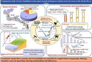 Comparison study of active landslides in four giant cascade hydropower station reservoir areas on the Jinsha River, China