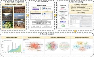 A systematic review of ecological restoration in China from 1991 to 2024: A bibliometric analysis