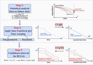 Analysis of RUL dynamics and uncertainty via time transformation