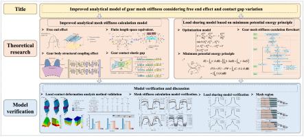 Improved analytical model of gear mesh stiffness considering free end effect and contact gap variation
