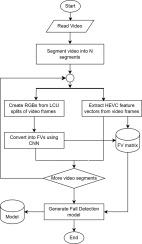 Fall detection using deep learning with features computed from recursive quadratic splits of video frames