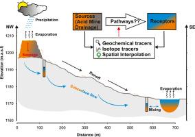 Characterising contaminant transport from a mine waste dump using isotopic and geochemical tracers: A case study of an inactive pyrite mine, Mazowe district, Zimbabwe