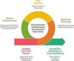 Process-adapted material characterization for ferrous metal recovery from residues arising in scrap cutting operations