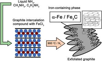 Preparation of iron-containing exfoliated graphite from graphite intercalation compounds with iron chloride treated by liquid ammonia and alkylamines