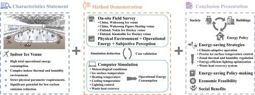 Comparison of light-thermal environment and energy consumption in ice sports venues between China and Finland