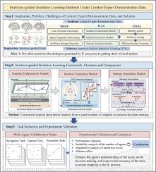 Intention-guided imitation learning methods under limited expert demonstration data