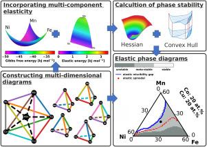 Incorporating elasticity into the thermodynamics and phase diagrams of multi-component systems