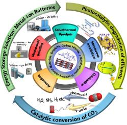 Engineering of hybrid gCN/MOF interfaces for versatile electrochemical and environmental applications