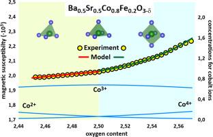 Oxygen driven defect and spin engineering in Ba0.5Sr0.5Co0.8Fe0.2O3–δ at high temperatures