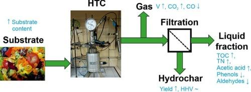 Influence of the initial substrate concentration on the products obtained during hydrothermal carbonisation of kitchen waste