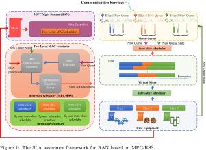 Elastic RAN slicing technology with multi-timescale SLA assurances for heterogeneous services provision in 6G