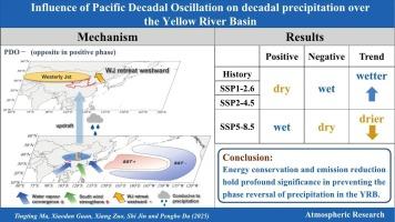 Influence of pacific decadal oscillation on decadal precipitation variation over the Yellow River Basin