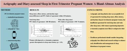 Actigraphy and diary-assessed sleep in first-trimester pregnant women: A Bland-Altman analysis