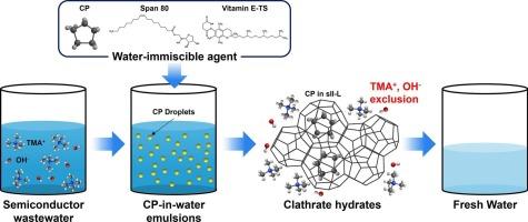 Surfactant-stabilized cyclopentane hydrate emulsions for removing tetramethylammonium hydroxide from semiconductor wastewater