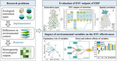 Environmental variables affect the effectiveness of ecosystem services of ecological restoration project: Evidence from Xiangjiang River Basin-Dongting Lake