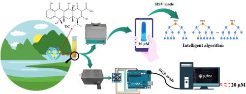 Ratiometric probe AMC@ZIF-8 integrating intelligent algorithm and HSV mode for visual on-site detection of tetracycline in environmental water samples