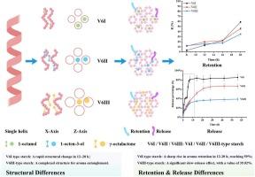 Structural mechanism study on the retention and slow release of aroma molecules by starch in the form of V6-type crystals