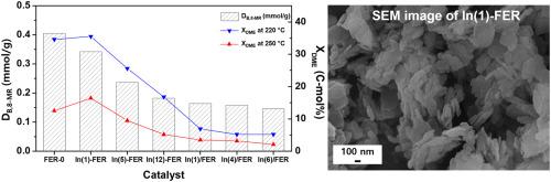 Enhanced catalytic stability of in-modified ferrierite (FER) zeolite for gas-phase carbonylation of dimethyl ether
