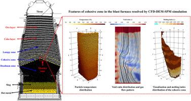 CFD-DEM-SPM modeling of permeability and pressure drop in cohesive zones of heterogeneous alternating layer beds for low-carbon blast furnace ironmaking