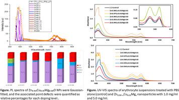 Structural, mechanical and biomedical impacts of defects in Cu/Mg Co-doped ZnO nanoparticles