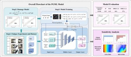 A fatigue life prediction framework for CFRP/Al hybrid (riveted/bonded) joints and bonded joints under hygrothermal-load conditions based on physics-guided machine learning