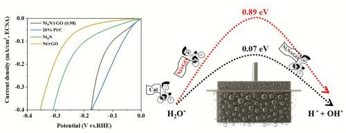 In situ nitridation of carbon-based Ni3N electrocatalysts for the hydrogen evolution reaction: Synthesis and mechanistic insights