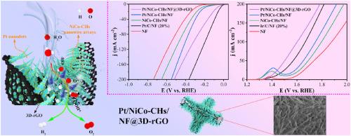 Efficient overall water splitting electrode regulated by Pt nanodots modified NiCo-carbonate hydroxide nanowires on porous rGO matrix