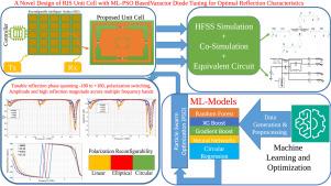 A novel design of RIS unit cell with ML-PSO based varactor diode tuning for optimal reflection characteristics