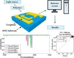 Next-generation plasmonic hybrid graphene biosensor: Machine learning-assisted development for efficient detection of chikungunya virus