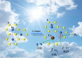Surface Ce single atoms and S-vacancies synergically enhanced photoreduction of CO2 over Ce-ZnIn2S4 nanosheets