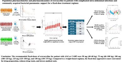 Population pharmacokinetics and pharmacodynamics of eravacycline in patients with complicated intra-abdominal infections and community acquired bacterial pneumonia: Support for a fixed-dose treatment regimen