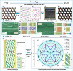 A size effect model for predicting in-plane mechanical isotropy of triaxial woven composite strips