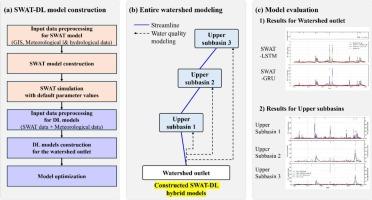 Assessing the applicability of the soil and water assessment tool–deep learning hybrid model for predicting total nitrogen loads in a mixed agricultural watershed