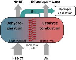Catalytic hydrogen combustion as heat source for the dehydrogenation of liquid organic hydrogen carriers using a novel compact autothermal reactor