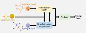 GraphFusion: Integrative prediction of drug synergy using multi-scale graph representations and cell line contexts