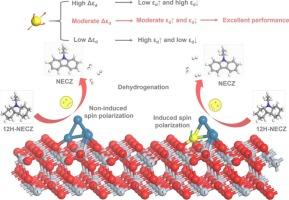 Revealing the spin-polarization-induced d-band splitting effect of Fe-series atoms on the dehydrogenation performance of Pt/TiO2 catalyst for Dodecahydro-N-ethylcarbazole