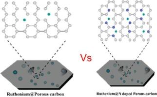 Synthesis of MOF-derived Ru/N-doped porous carbon for electrocatalytic hydrogen evolution reaction