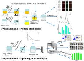 Development of 3D-printed pea protein-based vitamin D3 carrier emulsion gel system with high stability and its optimization