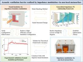 Acoustic ventilation barrier realized by impedance modulation via non-local metasurface