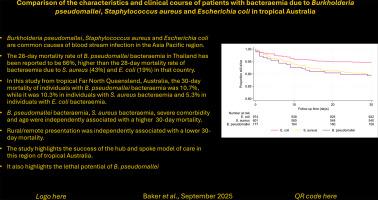 Comparison of the characteristics and clinical course of patients with bacteraemia due to Burkholderia pseudomallei, Staphylococcus aureus and Escherichia coli in tropical Australia